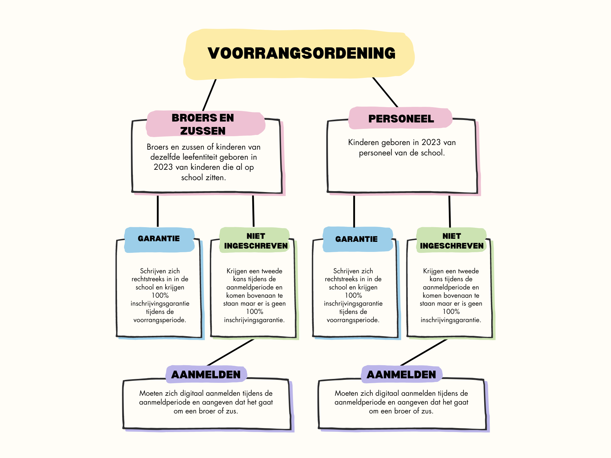 voorrangsordening